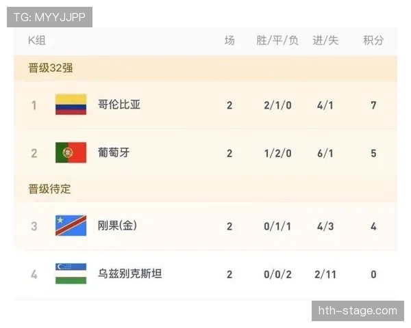 葡萄牙排名K组第二：5分晋级世界杯32强
